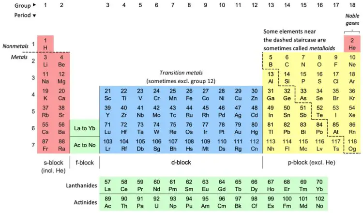 Periodic classification Of Elements